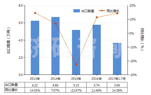 2013-2017年7月中國粘膠纖維單紗（未加捻或捻度每米不超過120轉(zhuǎn)）(HS54033190)出口量及增速統(tǒng)計